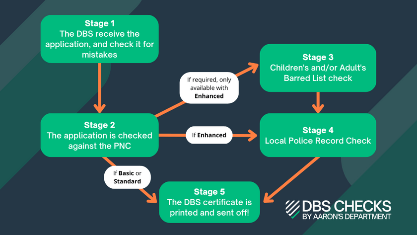 flow chart infographic showing the stages of a dbs check