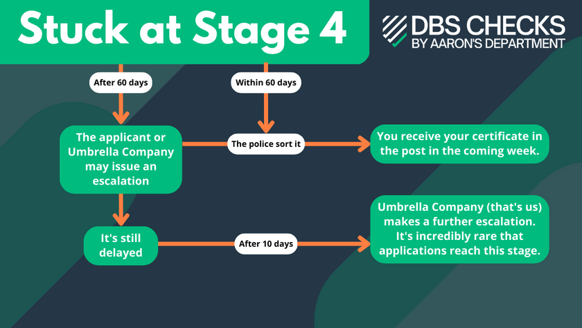 Why is my DBS check stuck at stage 4