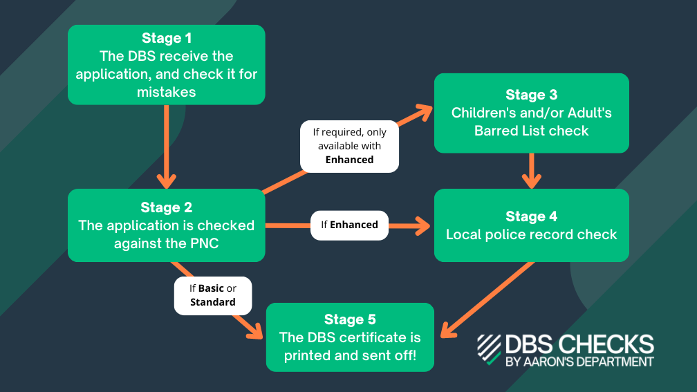 What is a Police National Computer check? A flowchart depicting the PNC check at stage 2 of the system.