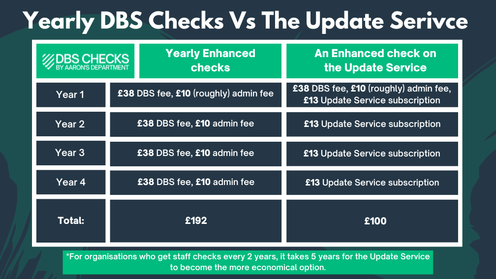 Why You Should Apply For The DBS Update Service Check - table