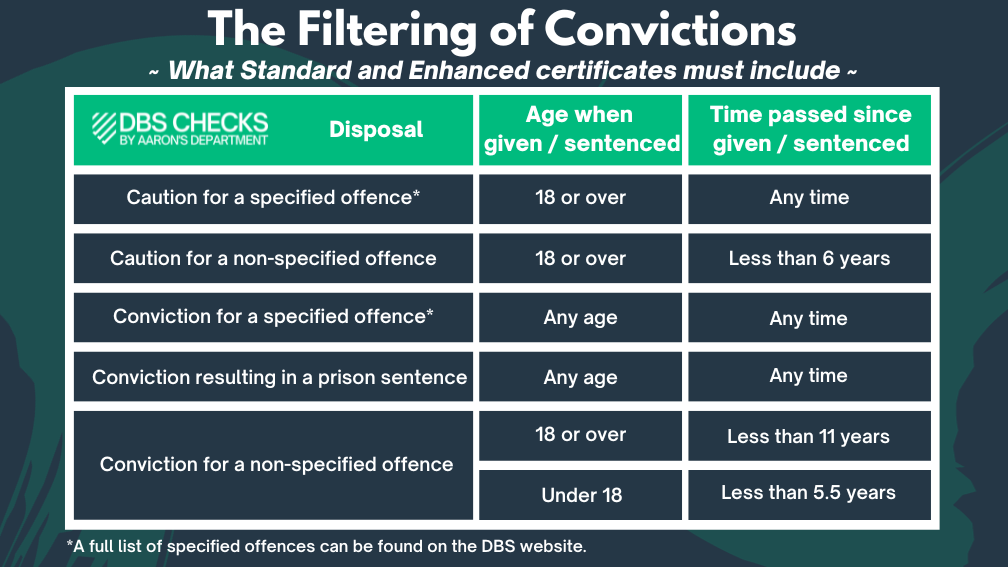 Table showing a list of offences that will be filtered from a DBS certificate