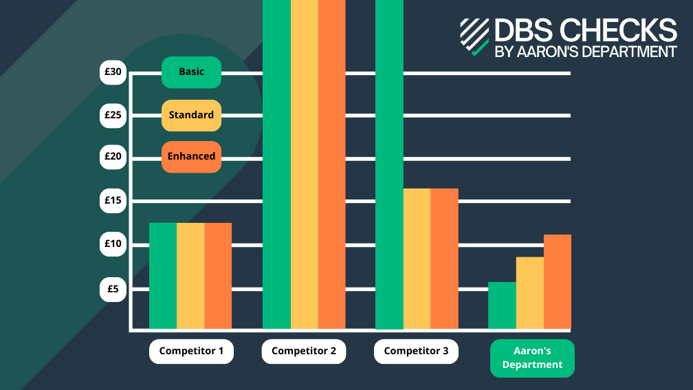 Bar chart showing the DBS check costs at Aaron's Department compared to our competitors.